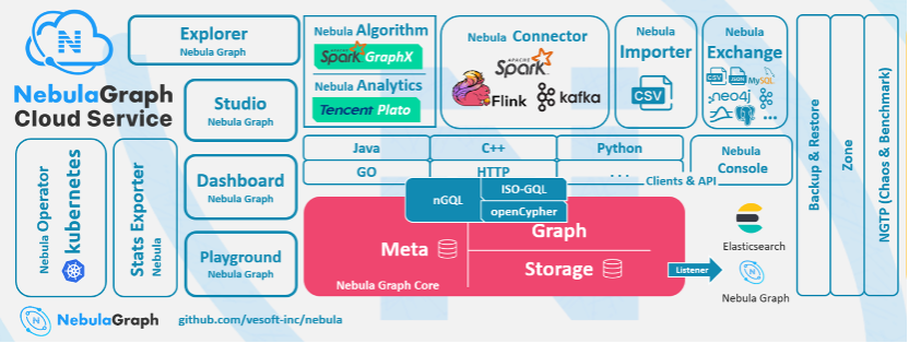 NebulaGraph产品架构图