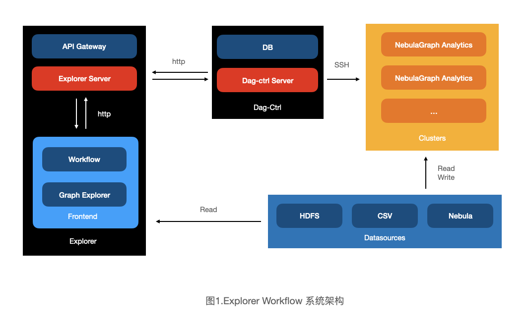 揭秘可视化图探索工具 NebulaGraph Explore 是如何实现图计算的