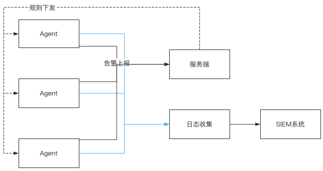 基于图的下一代入侵检测系统