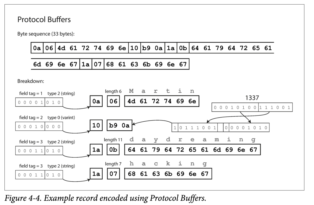 ProtoBuf 与 Thrift Compact Protocol 编码方式很类似