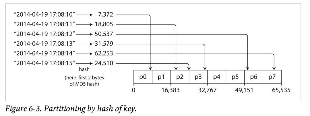 按键散列（Hash）分区