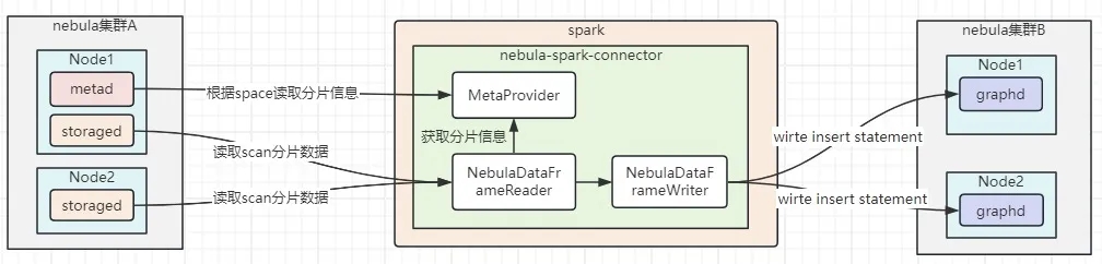 nebula-spark-connector