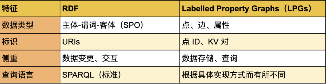 RDF vs 属性图